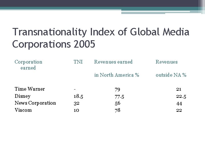 Transnationality Index of Global Media Corporations 2005 Corporation earned Time Warner Disney News Corporation