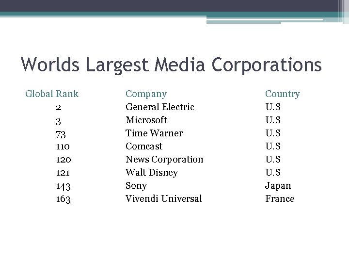 Worlds Largest Media Corporations Global Rank 2 3 73 110 121 143 163 Company