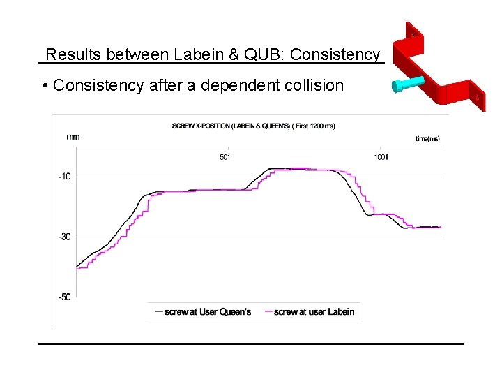 Results between Labein & QUB: Consistency • Consistency after a dependent collision 