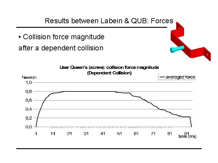 Results between Labein & QUB: Forces • Collision force magnitude after a dependent collision