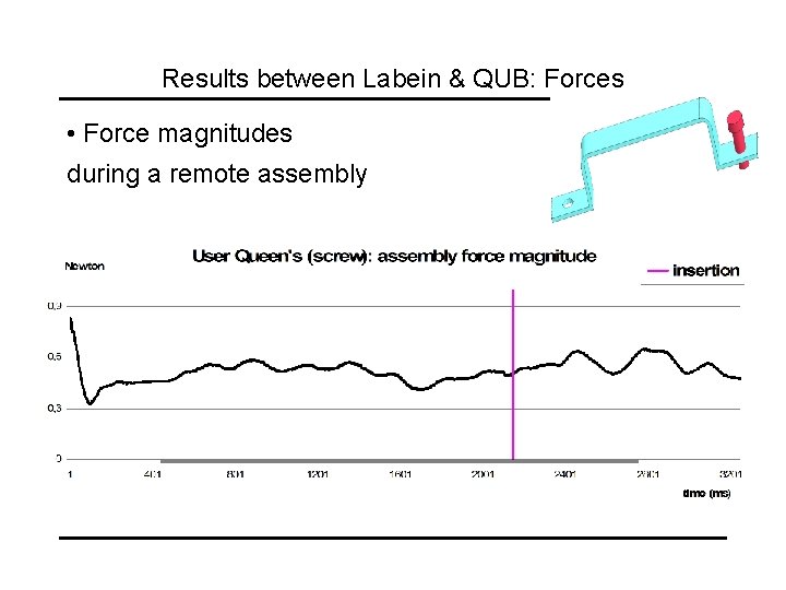 Results between Labein & QUB: Forces • Force magnitudes during a remote assembly 