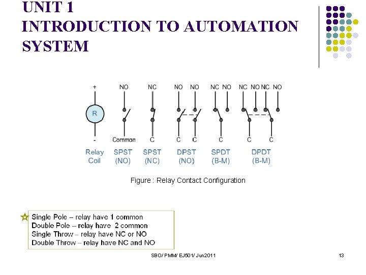 UNIT 1 INTRODUCTION TO AUTOMATION SYSTEM Figure : Relay Contact Configuration SBO/ PMM/ EJ