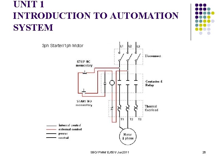 UNIT 1 INTRODUCTION TO AUTOMATION SYSTEM 3 ph Starter/1 ph Motor SBO/ PMM/ EJ