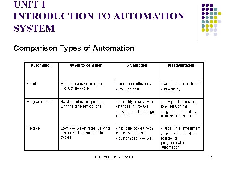 UNIT 1 INTRODUCTION TO AUTOMATION SYSTEM Comparison Types of Automation When to consider Advantages