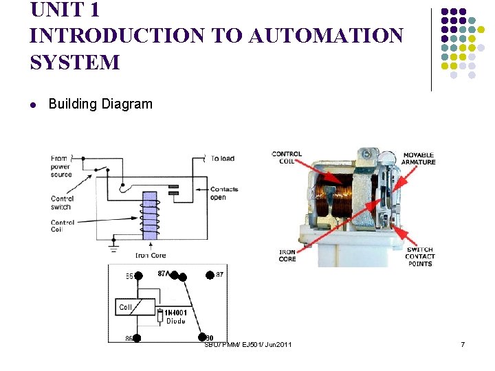 UNIT 1 INTRODUCTION TO AUTOMATION SYSTEM l Building Diagram SBO/ PMM/ EJ 501/ Jun