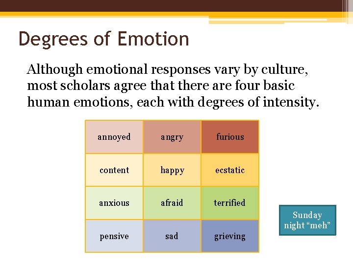 Degrees of Emotion Although emotional responses vary by culture, most scholars agree that there