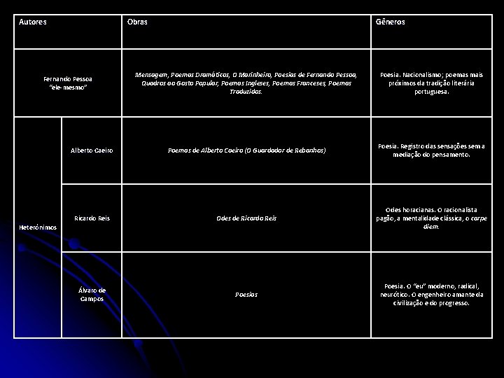 Autores Obras Gêneros Mensagem, Poemas Dramáticos, O Marinheiro, Poesias de Fernando Pessoa, Quadros ao
