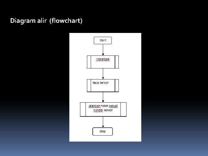 Diagram alir (flowchart) 