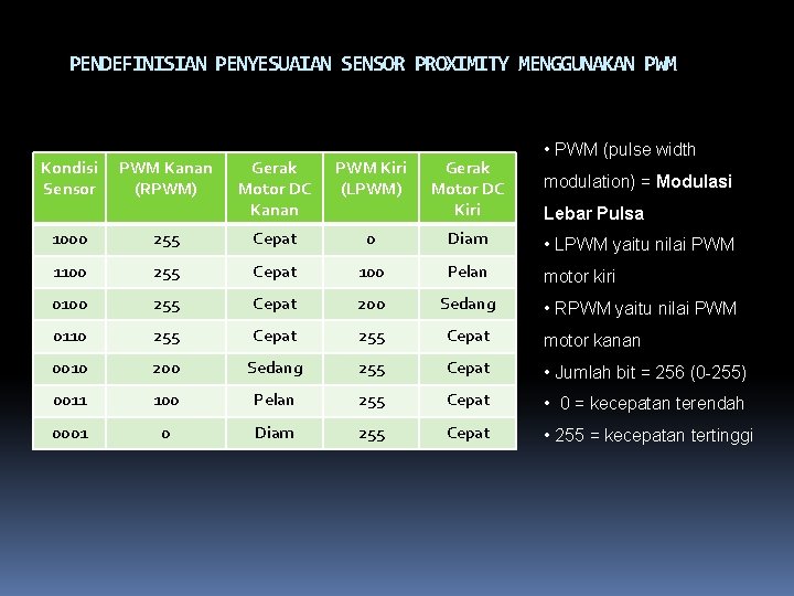 PENDEFINISIAN PENYESUAIAN SENSOR PROXIMITY MENGGUNAKAN PWM Kondisi Sensor PWM Kanan (RPWM) Gerak Motor DC