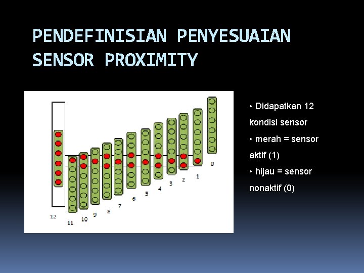 PENDEFINISIAN PENYESUAIAN SENSOR PROXIMITY • Didapatkan 12 kondisi sensor • merah = sensor aktif