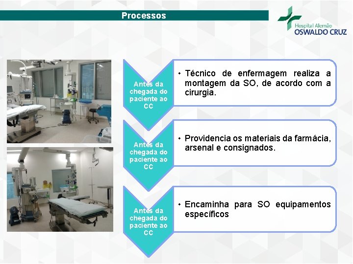 Processos Antes da chegada do paciente ao CC • Técnico de enfermagem realiza a