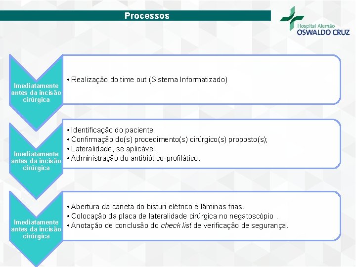 Processos Imediatamente antes da incisão cirúrgica • Realização do time out (Sistema Informatizado) •
