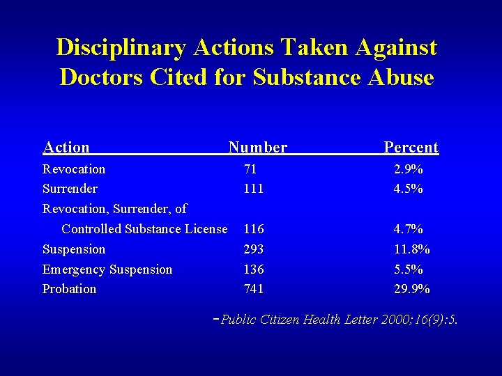 Disciplinary Actions Taken Against Doctors Cited for Substance Abuse Action Number Revocation Surrender Revocation,