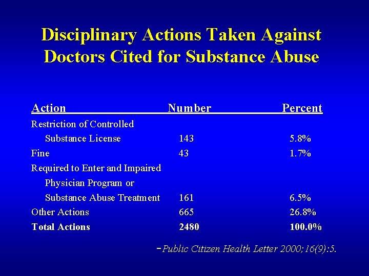 Disciplinary Actions Taken Against Doctors Cited for Substance Abuse Action Restriction of Controlled Substance