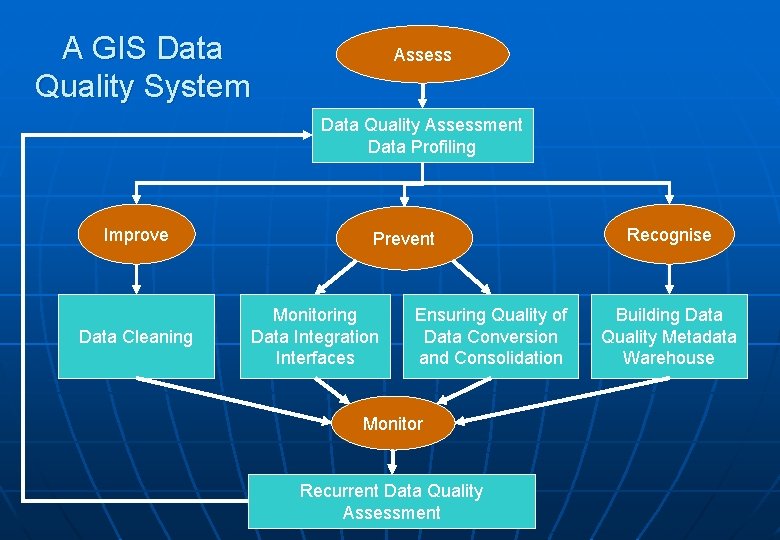 A GIS Data Quality System Assess Data Quality Assessment Data Profiling Improve Data Cleaning