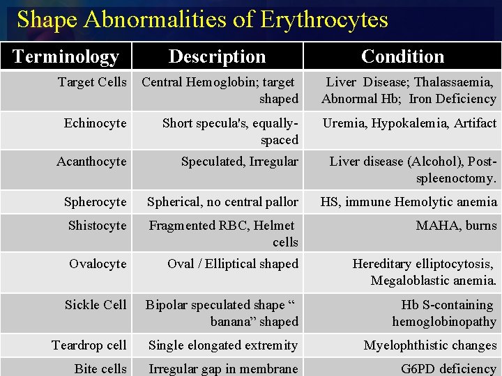 Shape Abnormalities of Erythrocytes Terminology Description Condition Target Cells Central Hemoglobin; target shaped Liver