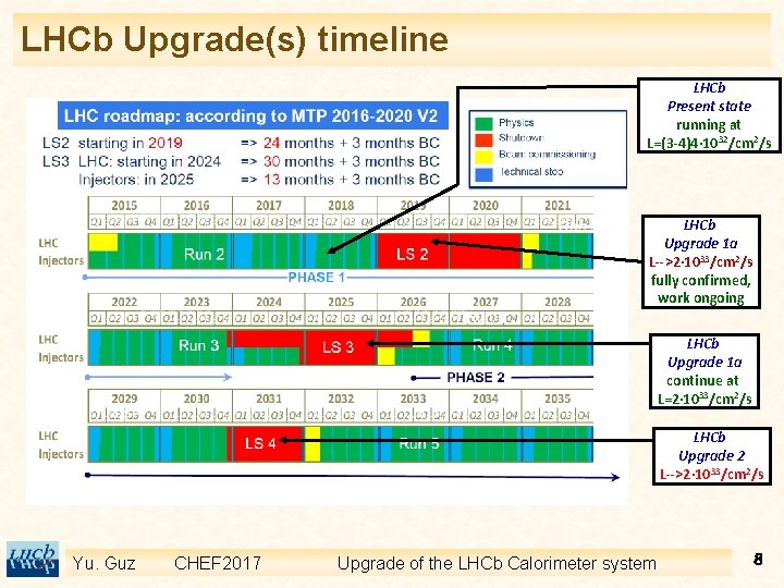 LHCb Upgrade(s) timeline LHCb Present state running at L=(3 -4)4· 1032/cm 2/s LHCb Upgrade