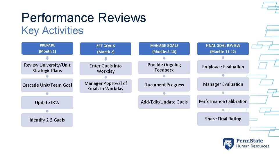 Performance Reviews Key Activities PREPARE MANAGE GOALS FINAL GOAL REVIEW (Month 1) SET GOALS