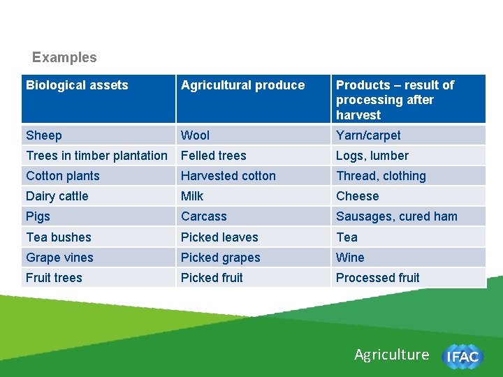 Examples Biological assets Agricultural produce Products – result of processing after harvest Sheep Wool