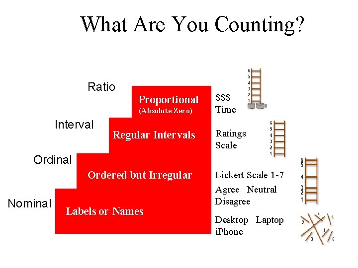 What Are You Counting? • Types of Data (“Quantitative Variables”) Ratio Proportional (Absolute Zero)