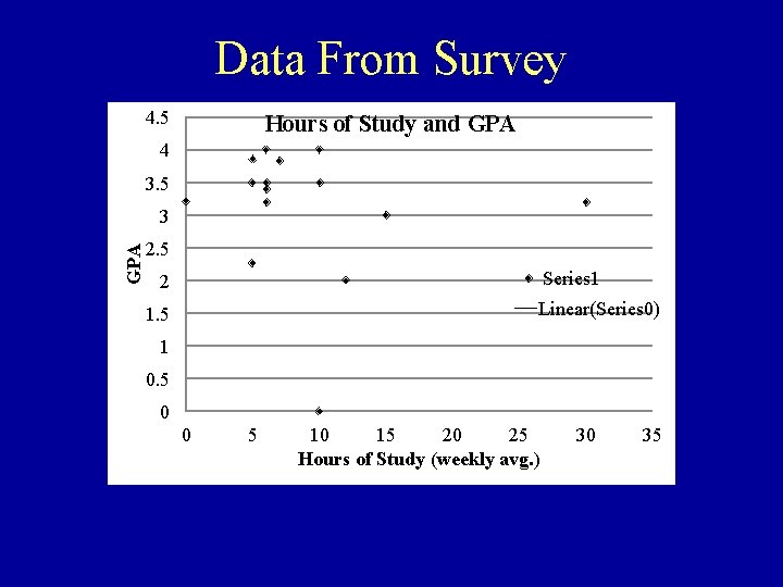 Data From Survey 4. 5 Hours of Study and GPA 4 3. 5 GPA