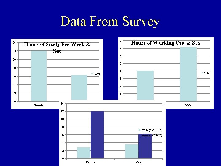 Data From Survey 14 12 8 Hours of Study Per Week & Sex Hours