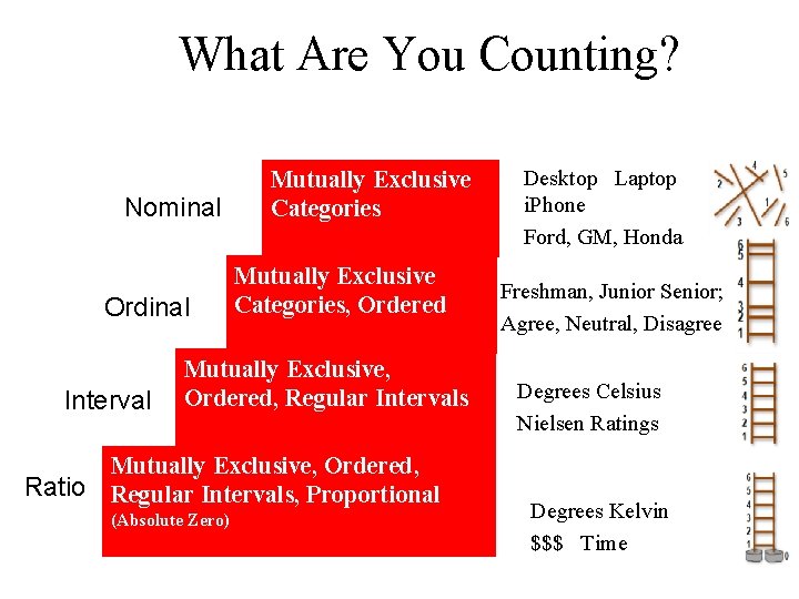 What Are You Counting? • Types of Data (“Quantitative Variables”) Nominal Ordinal Interval Ratio