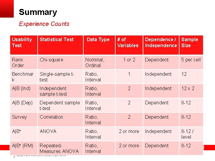 Summary Experience Counts Usability Test Statistical Test Data Type Rank Order Chi-square Nominal, Ordinal