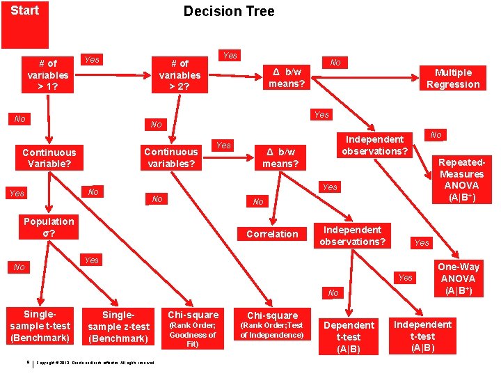 Decision Tree Start # of variables > 1? Yes # of variables > 2?
