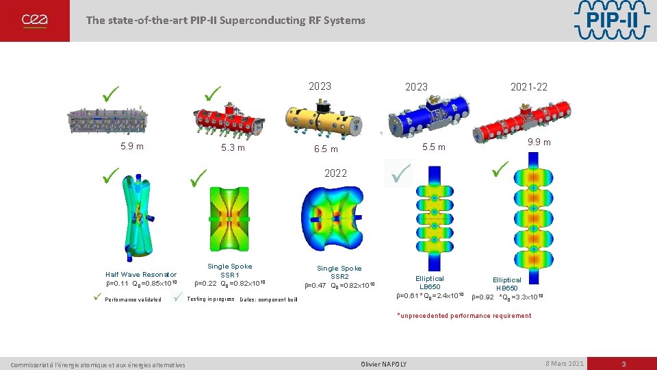 The state-of-the-art PIP-II Superconducting RF Systems 2023 5. 9 m 5. 3 m 2023