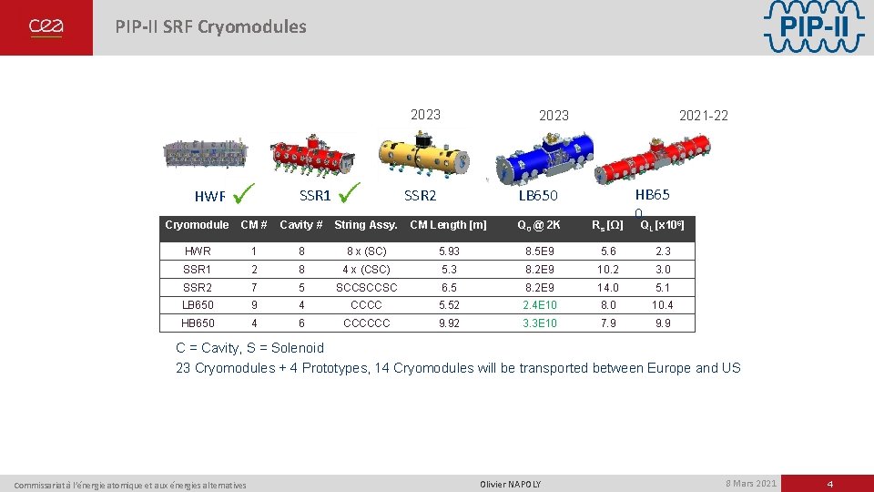PIP-II SRF Cryomodules 2023 SSR 1 HWR 2021 -22 2023 SSR 2 LB 650