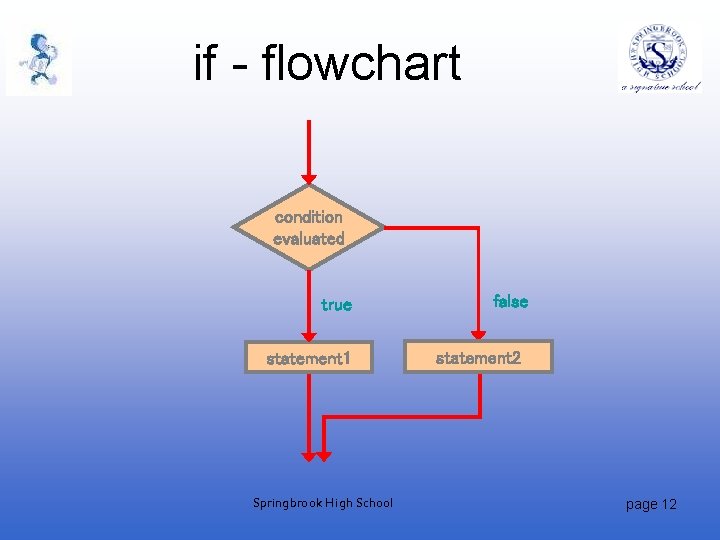 if - flowchart condition evaluated true statement 1 Springbrook High School false statement 2