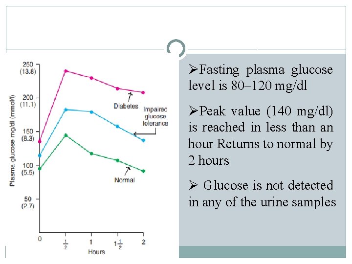 ØFasting plasma glucose level is 80– 120 mg/dl ØPeak value (140 mg/dl) is reached