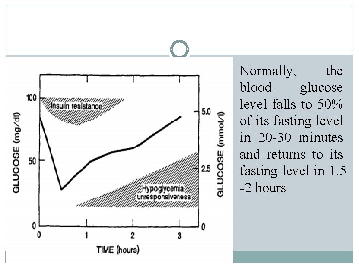 Normally, the blood glucose level falls to 50% of its fasting level in 20