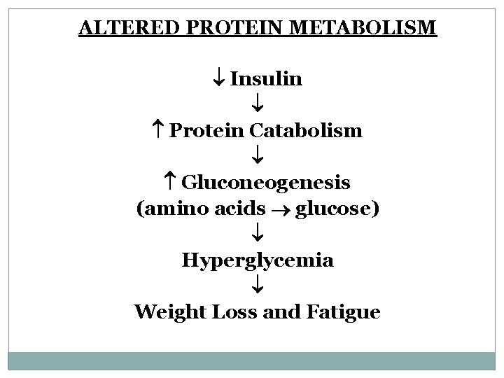 ALTERED PROTEIN METABOLISM Insulin Protein Catabolism Gluconeogenesis (amino acids glucose) Hyperglycemia Weight Loss and