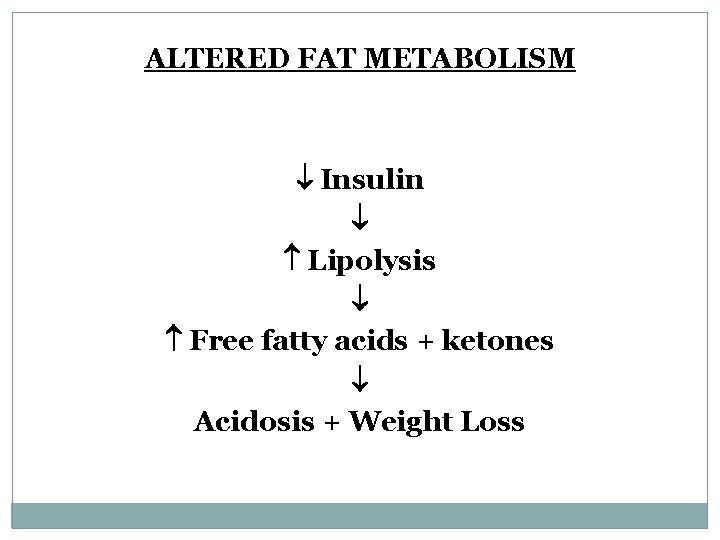 ALTERED FAT METABOLISM Insulin Lipolysis Free fatty acids + ketones Acidosis + Weight Loss