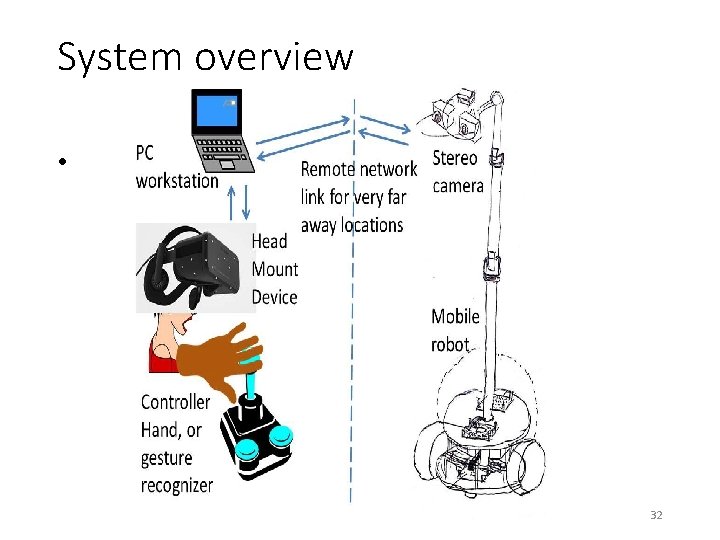 System overview • 3 D Comp. Vision and Applications v 9 b 32 