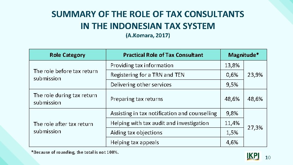 SUMMARY OF THE ROLE OF TAX CONSULTANTS IN THE INDONESIAN TAX SYSTEM (A. Komara,