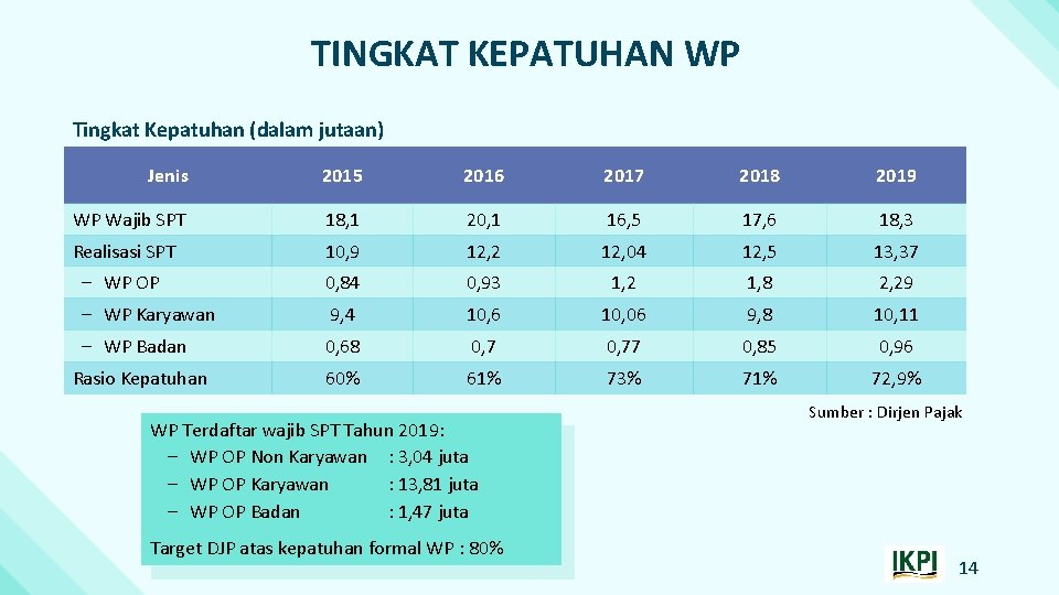 TINGKAT KEPATUHAN WP Tingkat Kepatuhan (dalam jutaan) Jenis 2015 2016 2017 2018 2019 WP