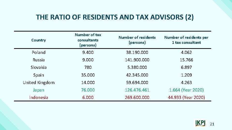 THE RATIO OF RESIDENTS AND TAX ADVISORS (2) Country Number of tax consultants (persons)