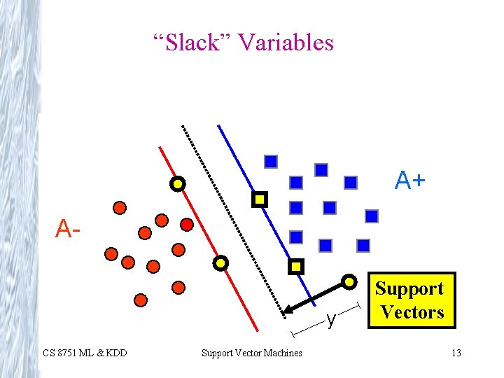 “Slack” Variables A+ A- y CS 8751 ML & KDD Support Vector Machines Support
