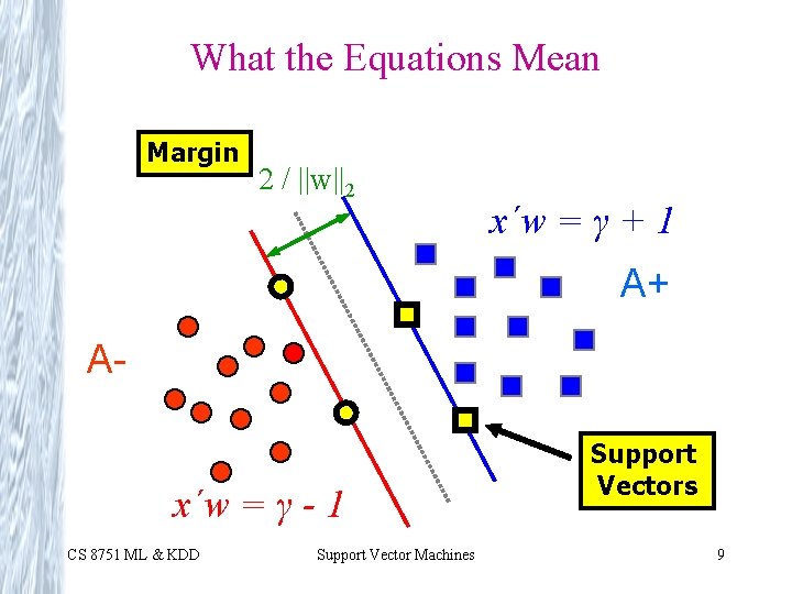 What the Equations Mean Margin 2 / ||w||2 x´w = γ + 1 A+ What the Equations Mean Margin 2 / ||w||2 x´w = γ + 1 A+