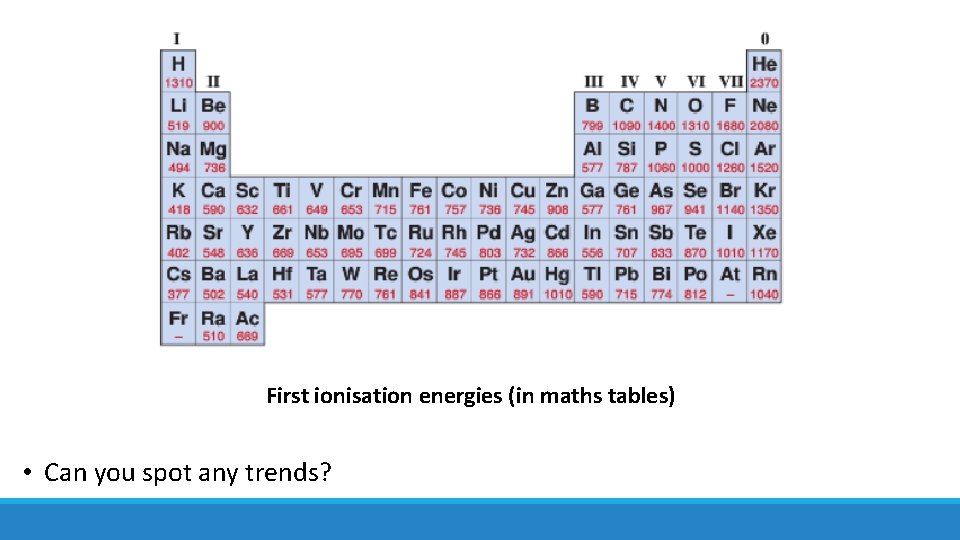 First ionisation energies (in maths tables) • Can you spot any trends? 