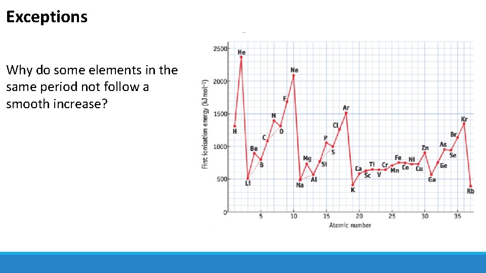 Exceptions Why do some elements in the same period not follow a smooth increase?