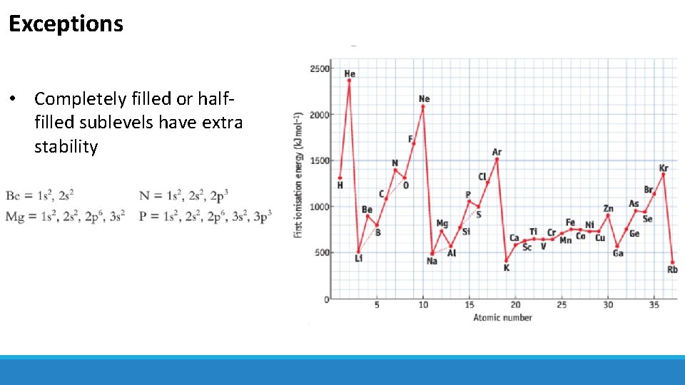 Exceptions • Completely filled or halffilled sublevels have extra stability 