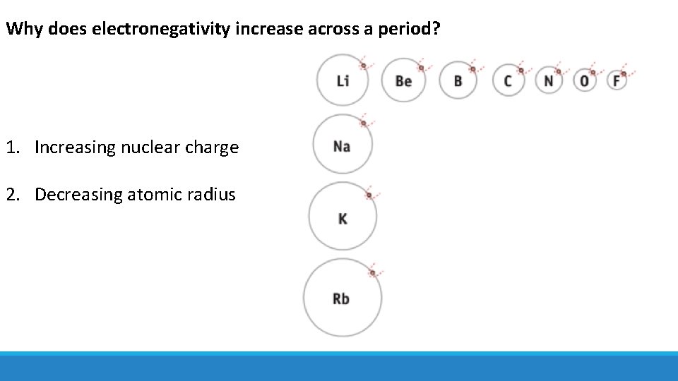 Why does electronegativity increase across a period? 1. Increasing nuclear charge 2. Decreasing atomic