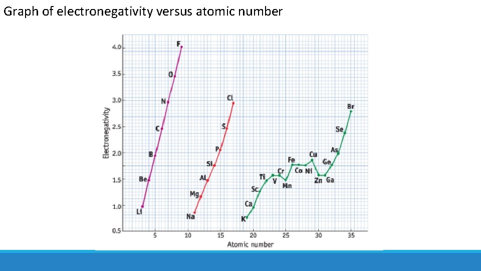 Graph of electronegativity versus atomic number 