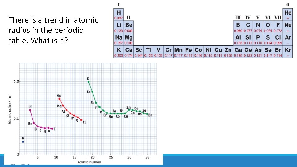 There is a trend in atomic radius in the periodic table. What is it?