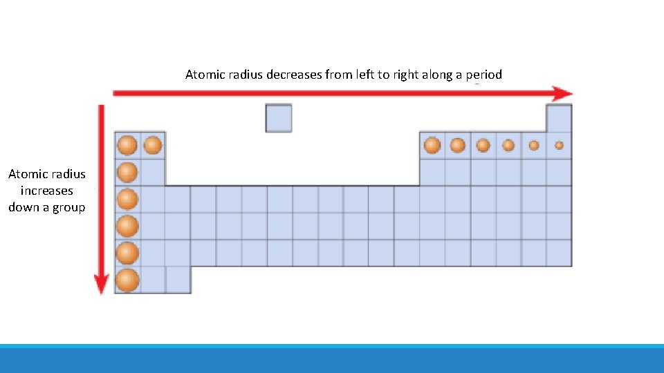 Atomic radius decreases from left to right along a period Atomic radius increases down
