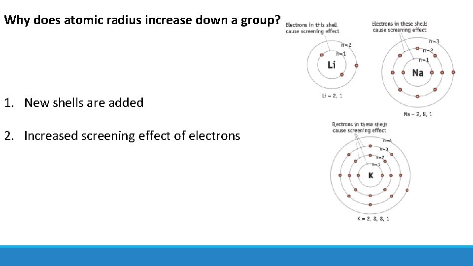 Why does atomic radius increase down a group? 1. New shells are added 2.